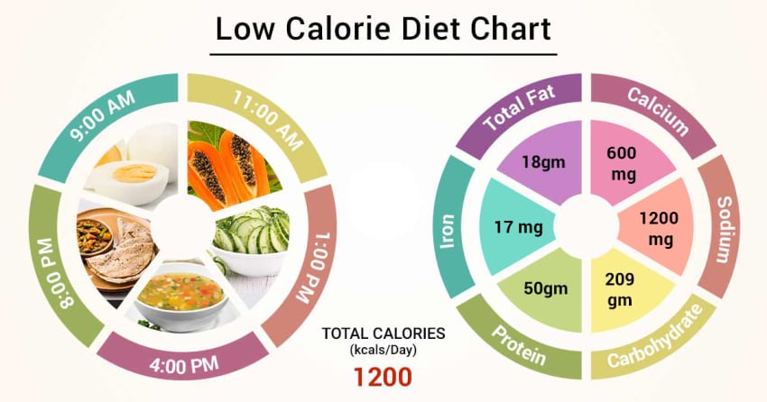 Low–calorie diet chart
