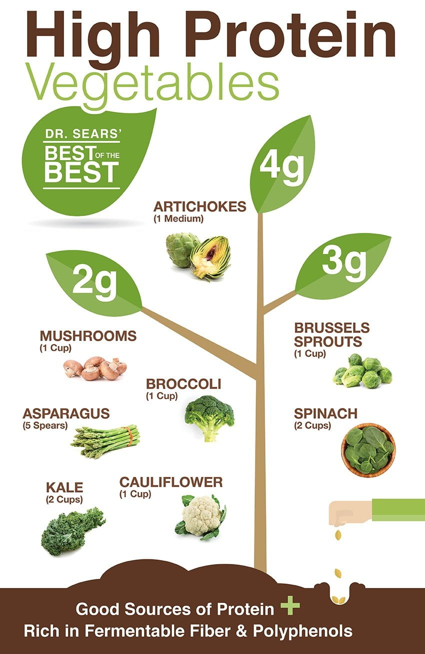HighProtein Vegetables