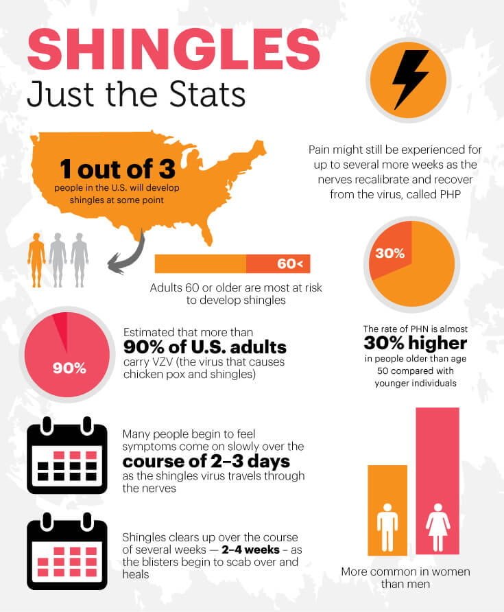 Shingles symptoms causes