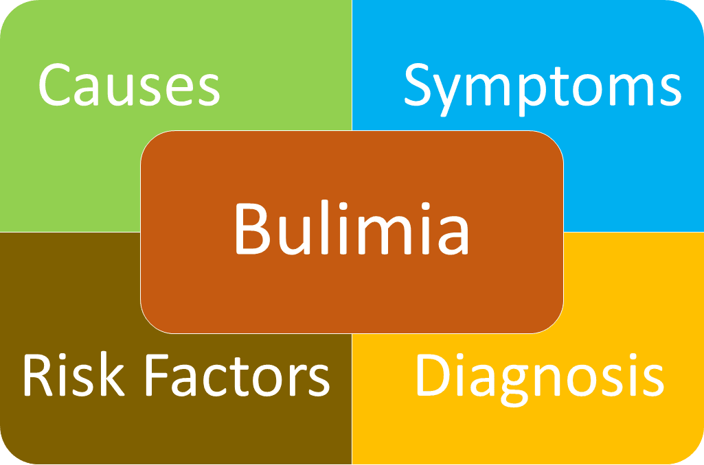 Bulimia – Types, Causes, Symptoms and Risk factors