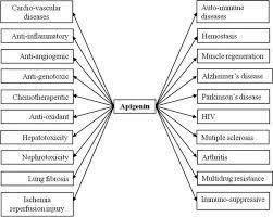 Health Benefits of Apigenin