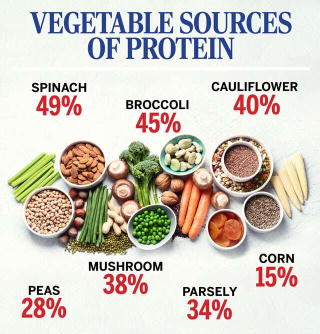 High-Protein Vegetables