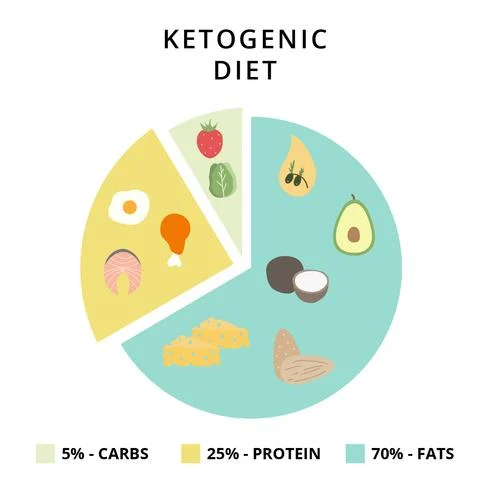 Ketogenic Recipes for A Good Physique